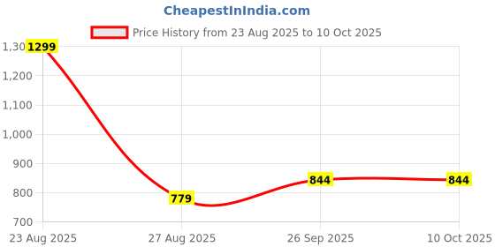 myntra.com METTLE Cotton Top mettle Price History Graph from 23 Aug 2025 to 10 Oct 2025