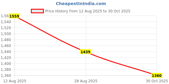 myntra.com METTLE Floral Print A-Line Dress mettle Price History Graph from 12 Aug 2025 to 30 Oct 2025