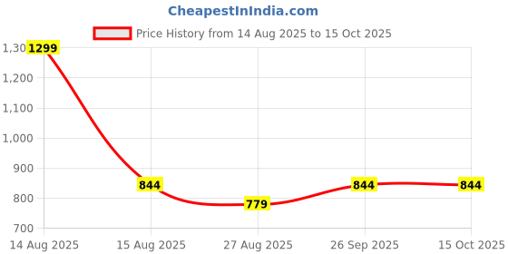 myntra.com METTLE Floral Print Cotton Top mettle Price History Graph from 14 Aug 2025 to 15 Oct 2025