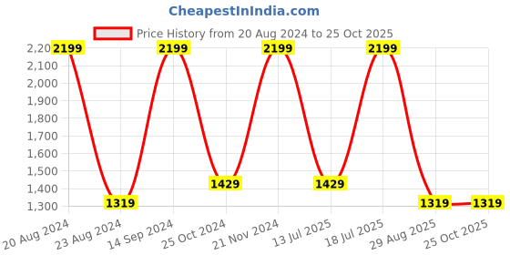 myntra.com METTLE Floral Print Fit and Flare Dress mettle Price History Graph from 20 Aug 2024 to 24 Oct 2025