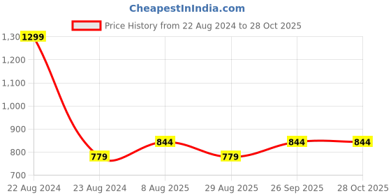 myntra.com METTLE Floral Printed Off-Shoulder Cotton Bardot Top mettle Price History Graph from 22 Aug 2024 to 27 Oct 2025