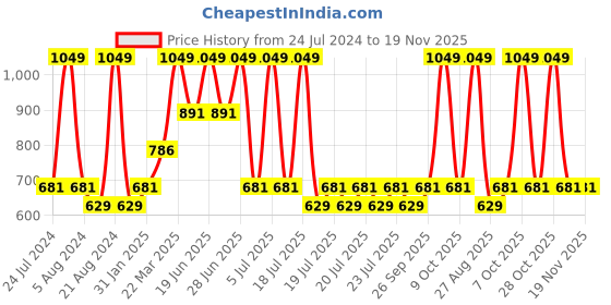 myntra.com METTLE Floral Printed Off-Shoulder Cotton Top mettle Price History Graph from 24 Jul 2024 to 19 Nov 2025