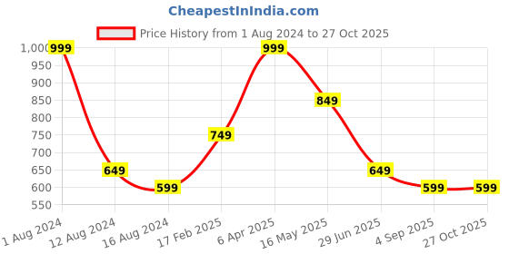 myntra.com METTLE Floral Printed Puff Sleeves Cotton Top mettle Price History Graph from 1 Aug 2024 to 26 Oct 2025