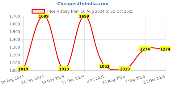 myntra.com METTLE Gingham Checked Spread Collar Long Sleeves Cotton Casual Shirt mettle Price History Graph from 16 Aug 2024 to 23 Oct 2025