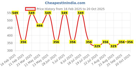 myntra.com METTLE Girls Floral Printed Cotton Shorts mettle Price History Graph from 16 Feb 2025 to 20 Oct 2025
