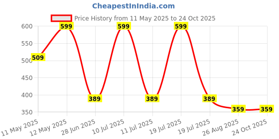 myntra.com METTLE Girls Mickey Mouse Printed Cotton T-shirt mettle Price History Graph from 11 May 2025 to 23 Oct 2025