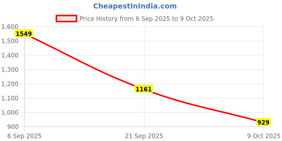 myntra.com METTLE Girls Mickey Mouse Printed Hooded Sweatshirt mettle Price History Graph from 6 Sep 2025 to 9 Oct 2025