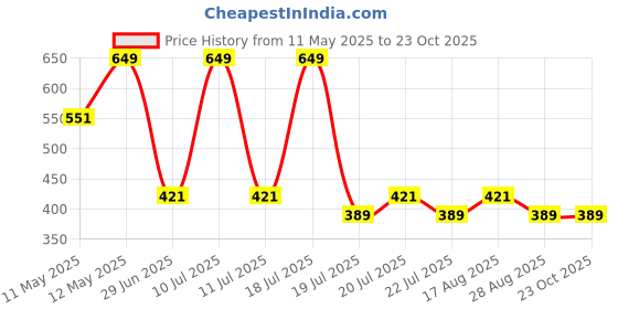 myntra.com METTLE Girls Powerpuff Girls Printed Cotton T-shirt mettle Price History Graph from 11 May 2025 to 23 Oct 2025
