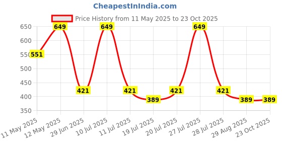 myntra.com METTLE Girls Powerpuff Girls Printed Round Neck Pure Cotton T-shirt mettle Price History Graph from 11 May 2025 to 23 Oct 2025