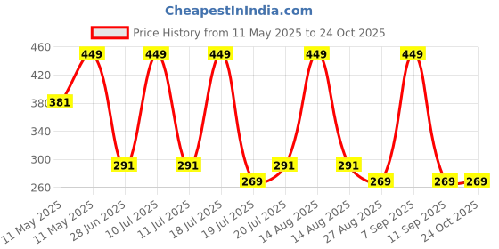 myntra.com METTLE Girls Typography Printed Cotton T-shirt mettle Price History Graph from 11 May 2025 to 23 Oct 2025