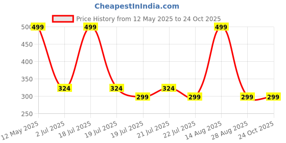 myntra.com METTLE Girls Typography Printed Cotton T-shirt mettle Price History Graph from 12 May 2025 to 23 Oct 2025