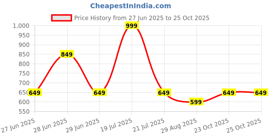 myntra.com METTLE Grey Floral Printed Mandarin Collar Cotton Top mettle Price History Graph from 27 Jun 2025 to 25 Oct 2025