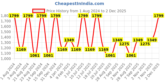 myntra.com METTLE Grid Tattersall Checks Cotton Casual Shirt mettle Price History Graph from 1 Aug 2024 to 2 Dec 2025