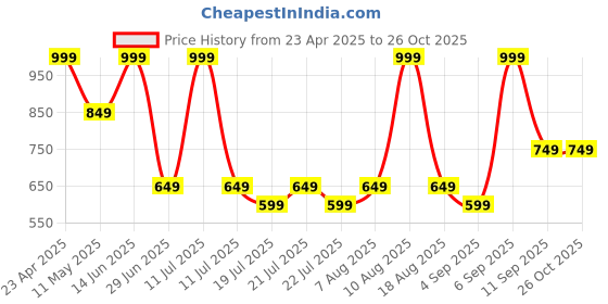 myntra.com METTLE High Neck Fleece Sweatshirt mettle Price History Graph from 23 Apr 2025 to 25 Oct 2025