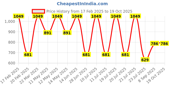 myntra.com METTLE High Neck Fleece Sweatshirt mettle Price History Graph from 17 Feb 2025 to 17 Oct 2025