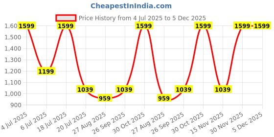 myntra.com METTLE Men Band Collar Geometric Printed Cotton Casual Shirt mettle Price History Graph from 4 Jul 2025 to 5 Dec 2025
