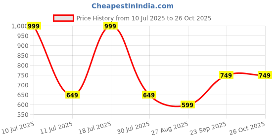 myntra.com METTLE Men Black Solid Raw Edge T-shirt mettle Price History Graph from 10 Jul 2025 to 26 Oct 2025