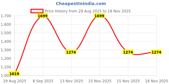 myntra.com METTLE Men Blue & White Checked Formal Shirt mettle Price History Graph from 29 Aug 2025 to 17 Nov 2025