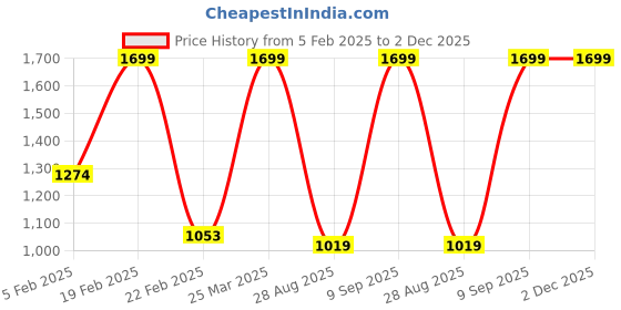 myntra.com METTLE Men Blue & White Colourblocked Striped Pullover mettle Price History Graph from 5 Feb 2025 to 2 Dec 2025