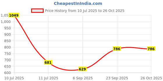 myntra.com METTLE Men Blue Applique T-shirt mettle Price History Graph from 10 Jul 2025 to 26 Oct 2025