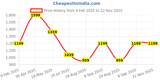 myntra.com METTLE Men Blue Casual Shirt mettle Price History Graph from 9 Feb 2025 to 22 Nov 2025