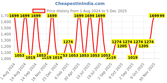 myntra.com METTLE Men Blue Tartan Checks Checked Casual Shirt mettle Price History Graph from 1 Aug 2024 to 5 Dec 2025
