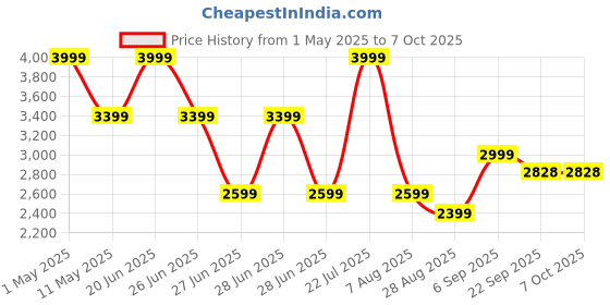 myntra.com METTLE Men Bomber Jacket mettle Price History Graph from 1 May 2025 to 6 Oct 2025