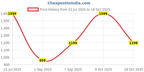 myntra.com METTLE Men Brown & Yellow Opaque Checked Casual Shirt mettle Price History Graph from 21 Jul 2025 to 18 Oct 2025