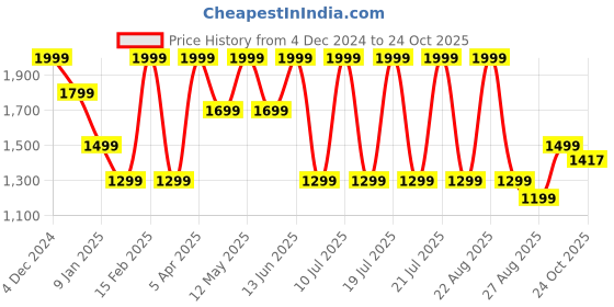 myntra.com METTLE Men Cable Knit Pullover mettle Price History Graph from 4 Dec 2024 to 24 Oct 2025