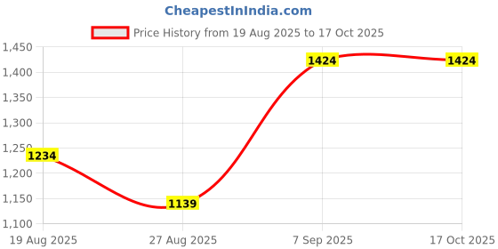 myntra.com METTLE Men Casual Shirt mettle Price History Graph from 19 Aug 2025 to 16 Oct 2025
