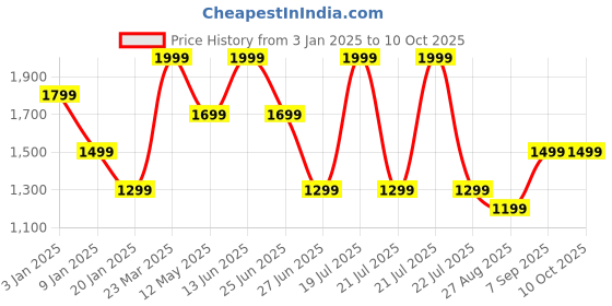 myntra.com METTLE Men Checked Pullover mettle Price History Graph from 3 Jan 2025 to 9 Oct 2025