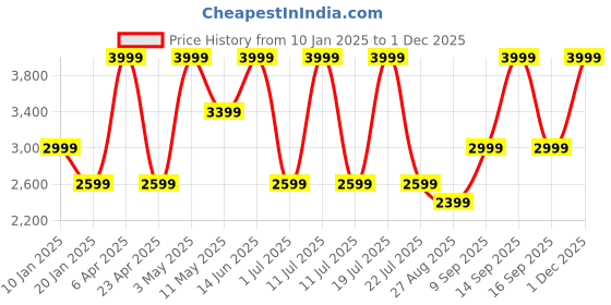myntra.com METTLE Men Colourblocked Jacket mettle Price History Graph from 10 Jan 2025 to 1 Dec 2025