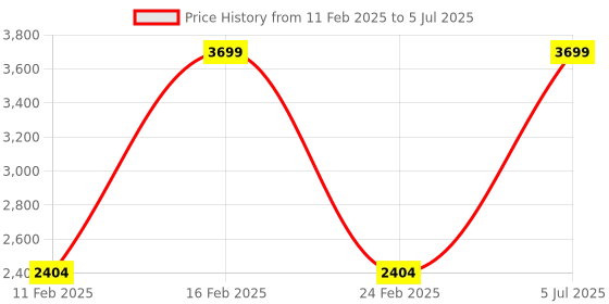 myntra.com METTLE Men Colourblocked Jacket mettle Price History Graph from 11 Feb 2025 to 5 Jul 2025