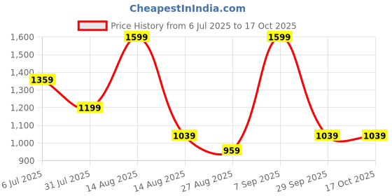 myntra.com METTLE Men Floral Printed Casual Shirt mettle Price History Graph from 6 Jul 2025 to 16 Oct 2025
