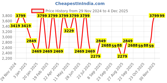 myntra.com METTLE Men Jacket mettle Price History Graph from 29 Nov 2024 to 4 Dec 2025