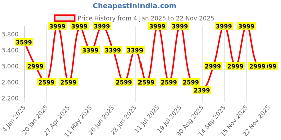 myntra.com METTLE Men Jacket mettle Price History Graph from 4 Jan 2025 to 19 Nov 2025