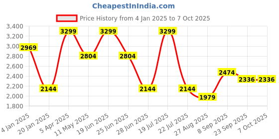 myntra.com METTLE Men Jacket mettle Price History Graph from 4 Jan 2025 to 7 Oct 2025