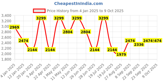 myntra.com METTLE Men Jacket mettle Price History Graph from 4 Jan 2025 to 8 Oct 2025