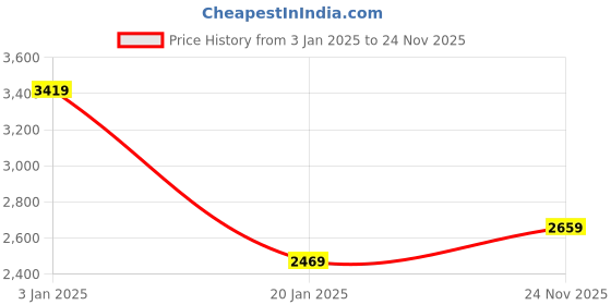 myntra.com METTLE Men Jacket mettle Price History Graph from 3 Jan 2025 to 24 Nov 2025