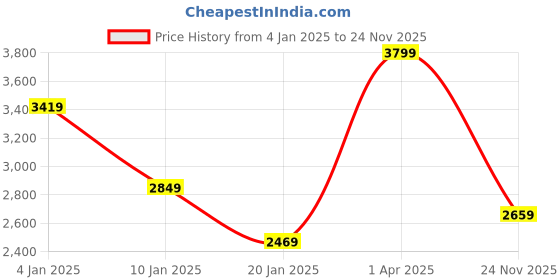 myntra.com METTLE Men Jacket mettle Price History Graph from 4 Jan 2025 to 24 Nov 2025