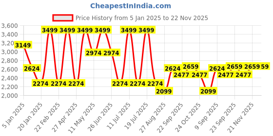 myntra.com METTLE Men Jacket mettle Price History Graph from 5 Jan 2025 to 22 Nov 2025