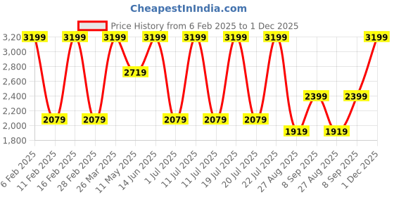 myntra.com METTLE Men Jacket mettle Price History Graph from 6 Feb 2025 to 1 Dec 2025