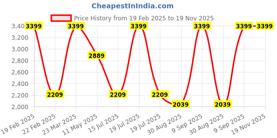 myntra.com METTLE Men Jacket mettle Price History Graph from 19 Feb 2025 to 18 Nov 2025