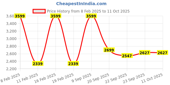 myntra.com METTLE Men Jacket mettle Price History Graph from 8 Feb 2025 to 10 Oct 2025