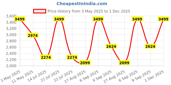 myntra.com METTLE Men Jacket mettle Price History Graph from 3 May 2025 to 1 Dec 2025