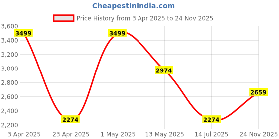 myntra.com METTLE Men Jacket mettle Price History Graph from 3 Apr 2025 to 24 Nov 2025