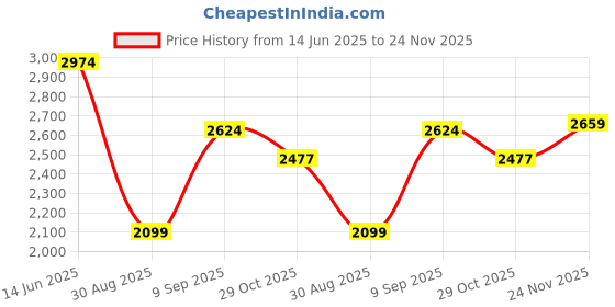 myntra.com METTLE Men Jacket mettle Price History Graph from 14 Jun 2025 to 24 Nov 2025