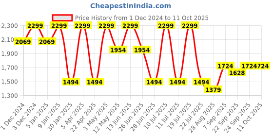 myntra.com METTLE Men Long Sleeves Front-Open Sweater mettle Price History Graph from 1 Dec 2024 to 11 Oct 2025