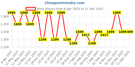 myntra.com METTLE Men Maroon & White Cotton Pullover mettle Price History Graph from 8 Apr 2025 to 10 Dec 2025