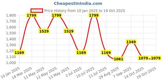myntra.com METTLE Men Micro Checks Opaque Checked Casual Shirt mettle Price History Graph from 10 Jan 2025 to 18 Oct 2025
